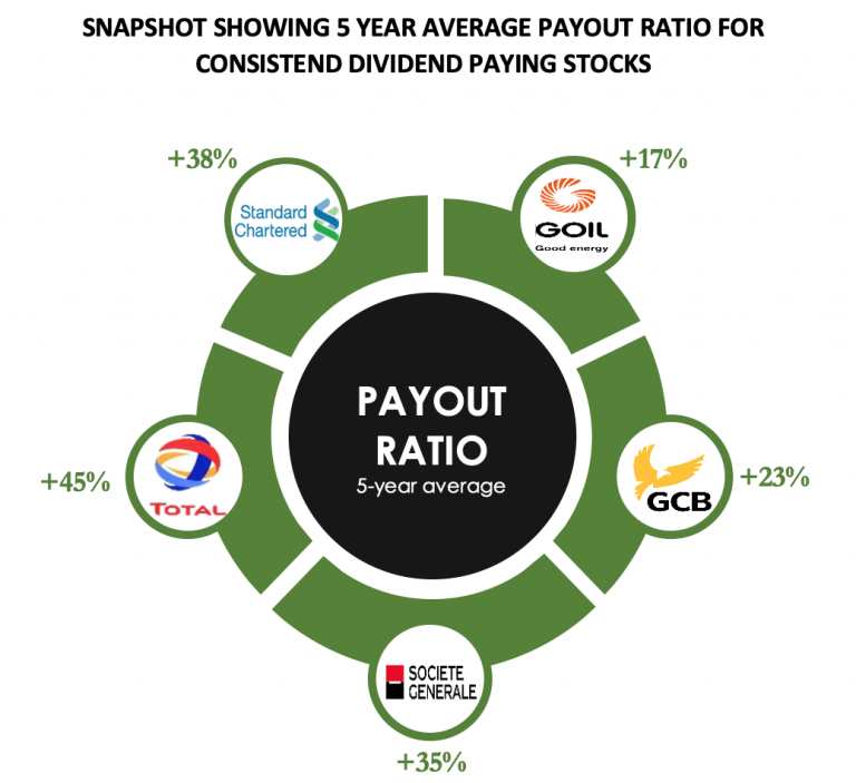 Consistent Dividend Paying Stocks on the Ghana Stock Exchange (GSE
