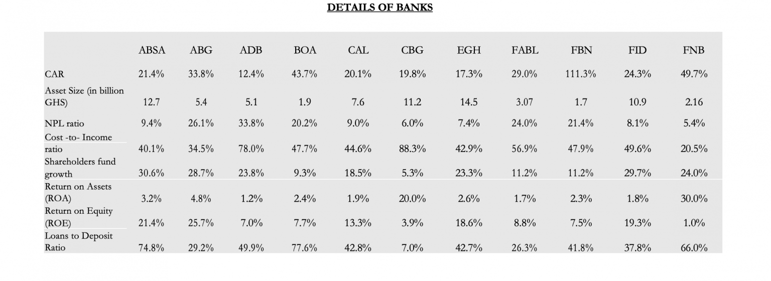 Banks in Ghana Rankings for Q3’2020 Tesah Capital