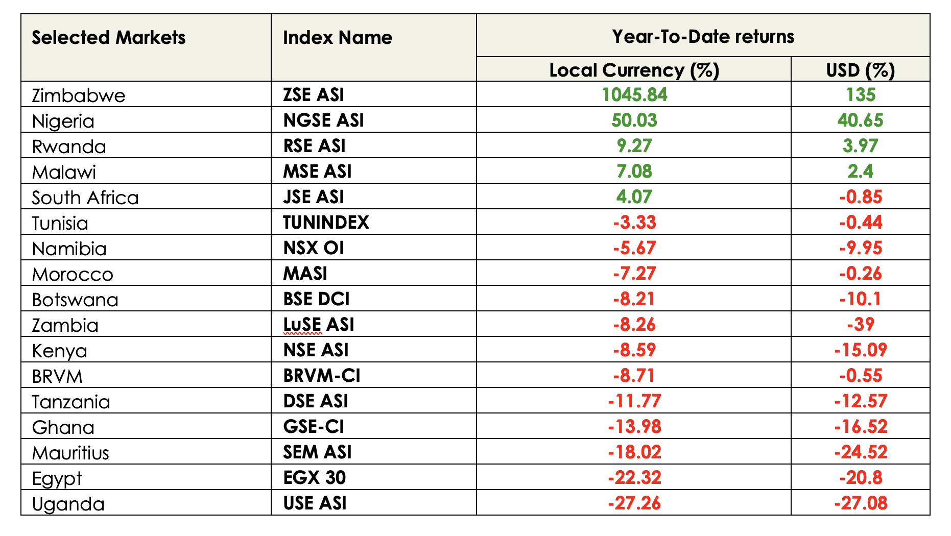 Africa Stock Market Index