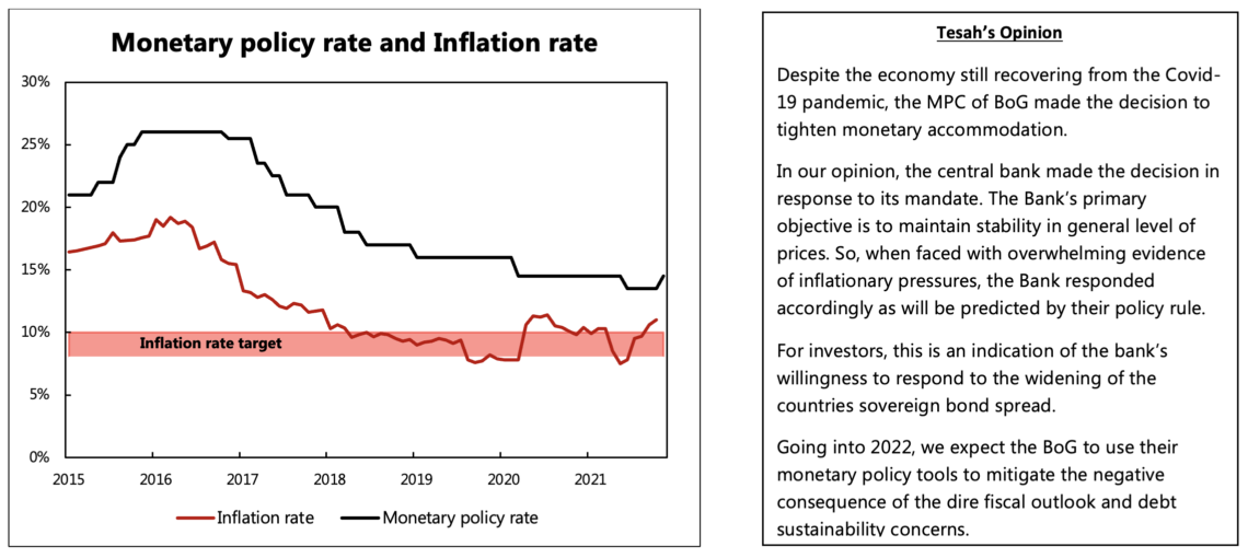 Policy Update Bank of Ghana increases policy rate to 14.5 in